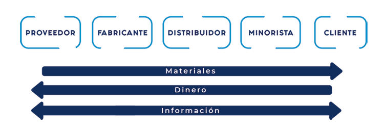 Optimizacio de la Cadena de Suministro